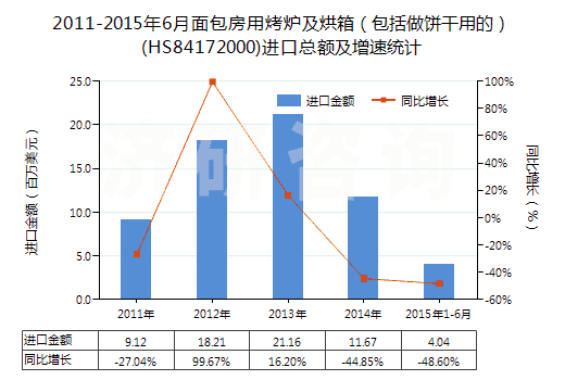 2011-2015年6月面包房用烤爐及烘箱（包括做餅干用的）(HS84172000)進(jìn)口總額及增速統(tǒng)計(jì)